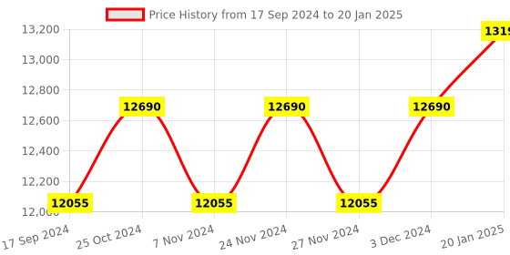 myntra.com Ray-Ban Unisex Aviator Sunglasses with UV Protected Lens ray-ban Price History Graph from 17 Sep 2024 to 20 Jan 2025