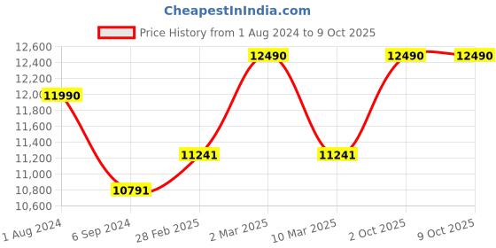 myntra.com Ray-Ban Unisex Aviator Sunglasses with UV Protected Lens ray-ban Price History Graph from 1 Aug 2024 to 8 Oct 2025