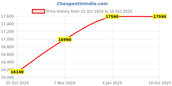 myntra.com Ray-Ban Unisex Aviator Sunglasses with UV Protected Lens ray-ban Price History Graph from 25 Oct 2024 to 9 Oct 2025