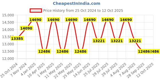 myntra.com Ray-Ban Unisex Aviator Sunglasses with UV Protected Lens ray-ban Price History Graph from 25 Oct 2024 to 12 Oct 2025