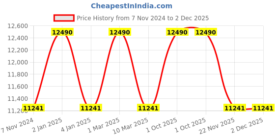 myntra.com Ray-Ban Unisex Aviator Sunglasses with UV Protected Lens ray-ban Price History Graph from 7 Nov 2024 to 2 Dec 2025