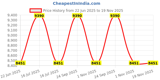 myntra.com Ray-Ban Unisex Aviator Sunglasses with UV Protected Lens 8053672731026 ray-ban Price History Graph from 22 Jun 2025 to 19 Nov 2025