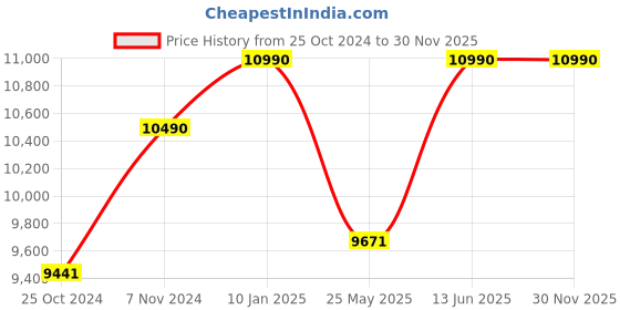 myntra.com Ray-Ban Unisex Aviator Sunglasses with UV Protected Lens 8056262030653 ray-ban Price History Graph from 25 Oct 2024 to 30 Nov 2025