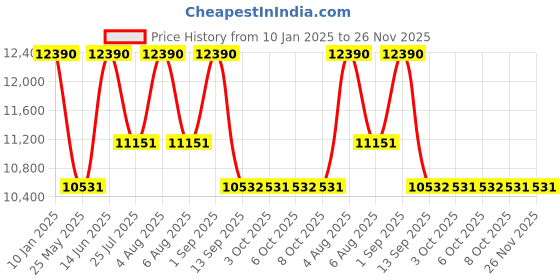 myntra.com Ray-Ban Unisex Aviator Sunglasses With UV Protected Lens 8056262030738 ray-ban Price History Graph from 10 Jan 2025 to 25 Nov 2025