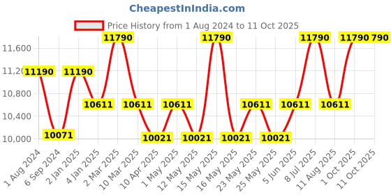 myntra.com Ray-Ban Unisex Aviator Sunglasses with UV Protected Lens 8056262039922 ray-ban Price History Graph from 1 Aug 2024 to 10 Oct 2025