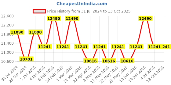 myntra.com Ray-Ban Unisex Aviator Sunglasses with UV Protected Lens 8056262039960 ray-ban Price History Graph from 31 Jul 2024 to 13 Oct 2025