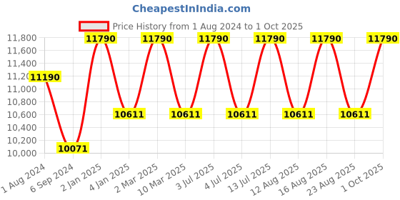 myntra.com Ray-Ban Unisex Aviator Sunglasses with UV Protected Lens 8056262039984- ray-ban Price History Graph from 1 Aug 2024 to 1 Oct 2025