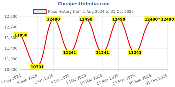 myntra.com Ray-Ban Unisex Aviator Sunglasses with UV Protected Lens 8056262040027 ray-ban Price History Graph from 1 Aug 2024 to 31 Oct 2025