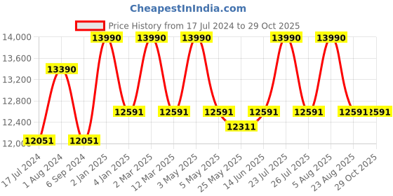 myntra.com Ray-Ban Unisex Aviator Sunglasses with UV Protected Lens 8056262040980 ray-ban Price History Graph from 17 Jul 2024 to 29 Oct 2025