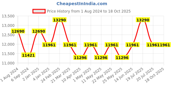 myntra.com Ray-Ban Unisex Aviator Sunglasses with UV Protected Lens 8056262041888 ray-ban Price History Graph from 1 Aug 2024 to 18 Oct 2025