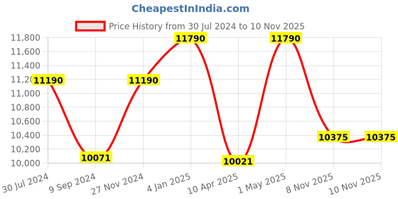 myntra.com Ray-Ban Unisex Aviator Sunglasses with UV Protected Lens 8056262043479 ray-ban Price History Graph from 30 Jul 2024 to 10 Nov 2025