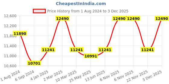 myntra.com Ray-Ban Unisex Aviator Sunglasses with UV Protected Lens 8056262043486 ray-ban Price History Graph from 1 Aug 2024 to 3 Dec 2025