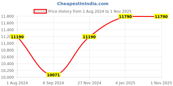 myntra.com Ray-Ban Unisex Aviator Sunglasses with UV Protected Lens 8056262043530 ray-ban Price History Graph from 1 Aug 2024 to 1 Nov 2025