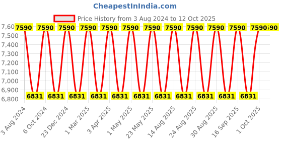myntra.com Ray-Ban Unisex Aviator Sunglasses with UV Protected Lens 8056262043561 ray-ban Price History Graph from 3 Aug 2024 to 12 Oct 2025