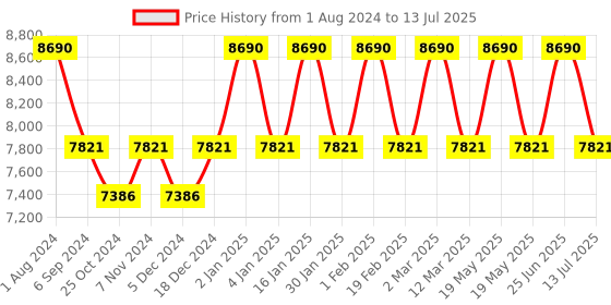 myntra.com Ray-Ban Unisex Aviator Sunglasses with UV Protected Lens 8056262043721 ray-ban Price History Graph from 1 Aug 2024 to 13 Jul 2025