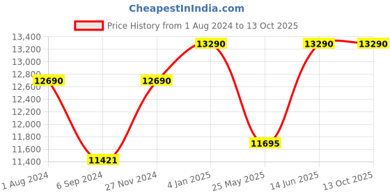 myntra.com Ray-Ban Unisex Aviator Sunglasses with UV Protected Lens 8056262096604 ray-ban Price History Graph from 1 Aug 2024 to 13 Oct 2025
