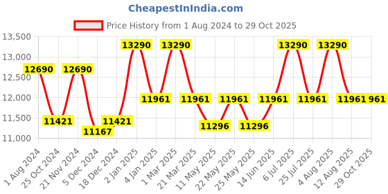 myntra.com Ray-Ban Unisex Aviator Sunglasses with UV Protected Lens 8056262096642 ray-ban Price History Graph from 1 Aug 2024 to 29 Oct 2025