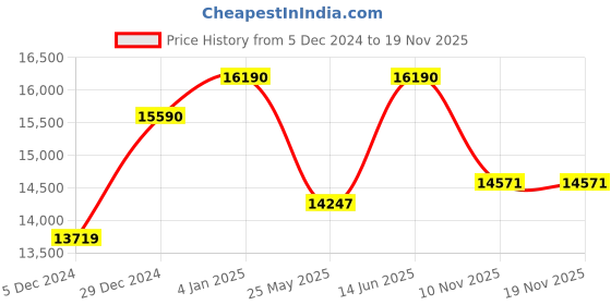 myntra.com Ray-Ban Unisex Aviator Sunglasses with UV Protected Lens 8056262151297 ray-ban Price History Graph from 5 Dec 2024 to 18 Nov 2025