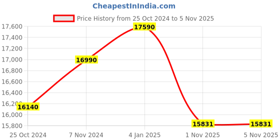 myntra.com Ray-Ban Unisex Aviator Sunglasses with UV Protected Lens 8056262151310 ray-ban Price History Graph from 25 Oct 2024 to 5 Nov 2025