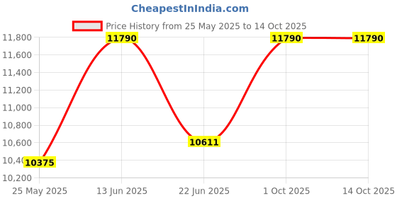 myntra.com Ray-Ban Unisex Aviator Sunglasses with UV Protected Lens 8056262484906 ray-ban Price History Graph from 25 May 2025 to 13 Oct 2025