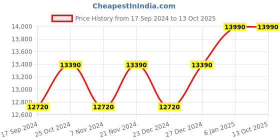 myntra.com Ray-Ban Unisex Aviator Sunglasses with UV Protected Lens 8056597366458 ray-ban Price History Graph from 17 Sep 2024 to 12 Oct 2025