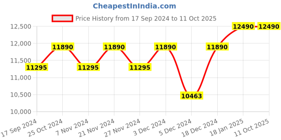 myntra.com Ray-Ban Unisex Aviator Sunglasses with UV Protected Lens 8056597855815 ray-ban Price History Graph from 17 Sep 2024 to 10 Oct 2025