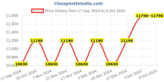 myntra.com Ray-Ban Unisex Aviator Sunglasses with UV Protected Lens 8056597855877 ray-ban Price History Graph from 17 Sep 2024 to 9 Oct 2025