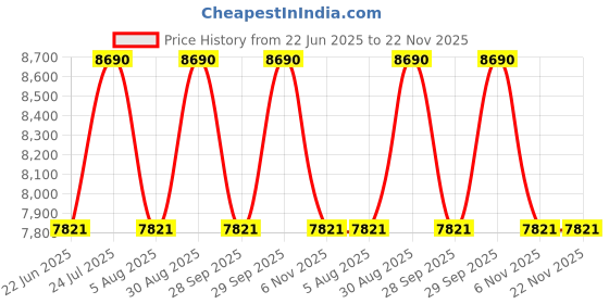 myntra.com Ray-Ban Unisex Aviator Sunglasses with UV Protected Lens 8901279000826 ray-ban Price History Graph from 22 Jun 2025 to 22 Nov 2025