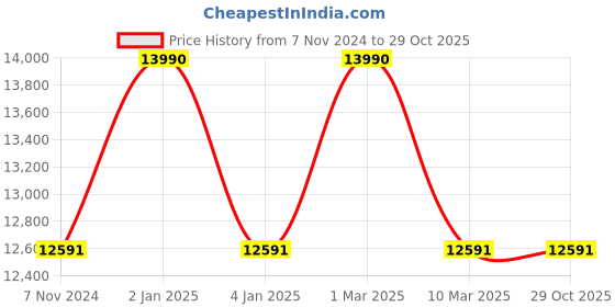 myntra.com Ray-Ban Unisex Aviator UV Protected Lens Sunglasses 8056262268377-Brown ray-ban Price History Graph from 7 Nov 2024 to 29 Oct 2025
