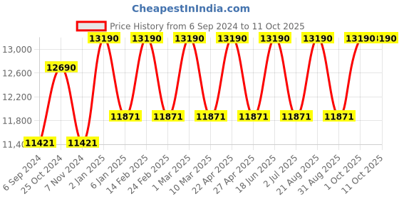 myntra.com Ray-Ban Unisex Blue Lens & Black Rectangle Sunglasses with UV Protected Lens ray-ban Price History Graph from 6 Sep 2024 to 11 Oct 2025