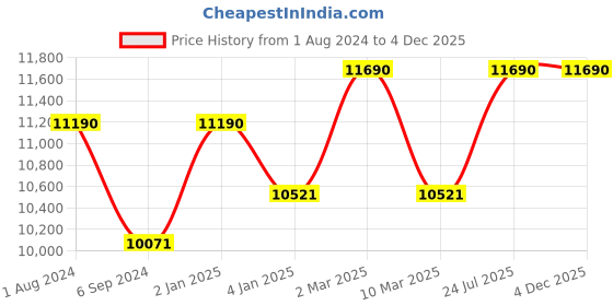 myntra.com Ray-Ban Unisex Blue Lens & Gold-Toned Aviator Sunglasses 8056597432214 ray-ban Price History Graph from 1 Aug 2024 to 4 Dec 2025