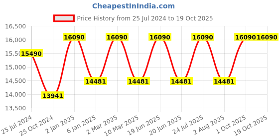 myntra.com Ray-Ban Unisex Blue Lens & Gold-Toned Aviator Sunglasses with Polarised Lens 8056597260626 ray-ban Price History Graph from 25 Jul 2024 to 18 Oct 2025