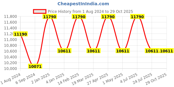 myntra.com Ray-Ban Unisex Blue Lens & Gold-Toned Square Sunglasses 8056597178518 ray-ban Price History Graph from 1 Aug 2024 to 29 Oct 2025