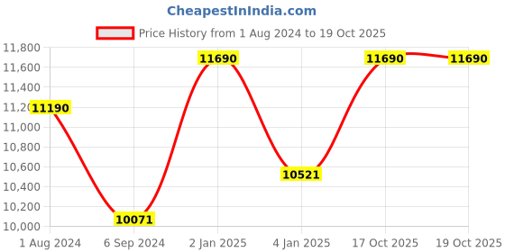 myntra.com Ray-Ban Unisex Blue Lens & Gold-Toned Square UV Protected Lens Sunglasses ray-ban Price History Graph from 1 Aug 2024 to 18 Oct 2025