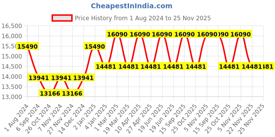 myntra.com Ray-Ban Unisex Blue Polarized Aviator Sunglasses 8056597260602 ray-ban Price History Graph from 1 Aug 2024 to 25 Nov 2025
