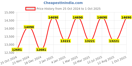 myntra.com Ray-Ban Unisex Browline Sunglasses ray-ban Price History Graph from 25 Oct 2024 to 1 Oct 2025