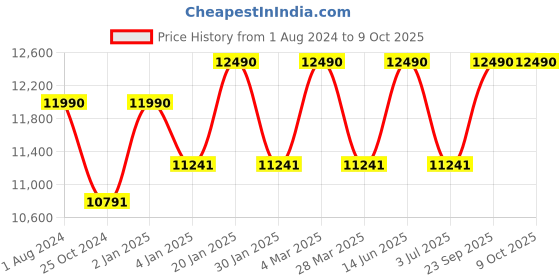 myntra.com Ray-Ban Unisex Browline Sunglasses ray-ban Price History Graph from 1 Aug 2024 to 8 Oct 2025