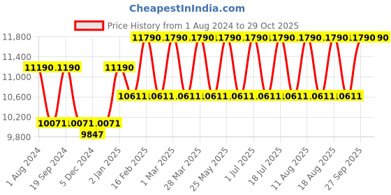 myntra.com Ray-Ban Unisex Browline Sunglasses 0RB3016 ray-ban Price History Graph from 1 Aug 2024 to 28 Oct 2025