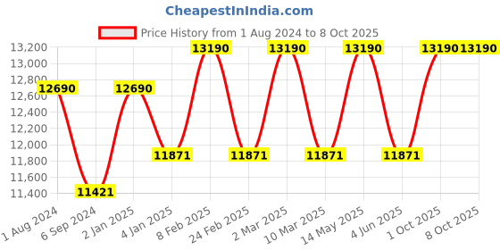 myntra.com Ray-Ban Unisex Browline Sunglasses 0RB371690047151 ray-ban Price History Graph from 1 Aug 2024 to 8 Oct 2025