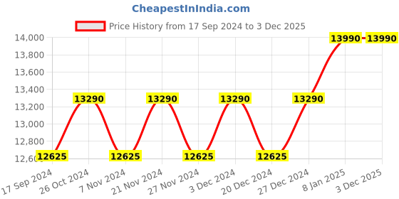 myntra.com Ray-Ban Unisex Brown Lens & Brown Square Sunglasses with Polarised Lens 8056597529754 ray-ban Price History Graph from 17 Sep 2024 to 3 Dec 2025
