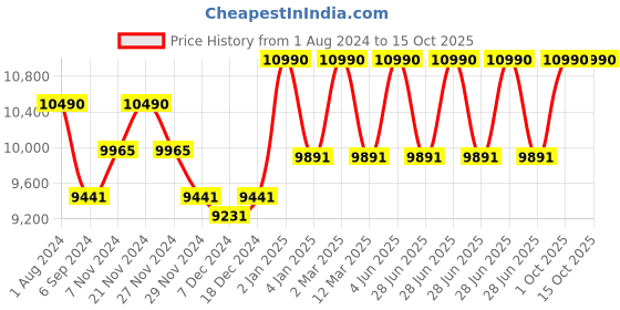 myntra.com Ray-Ban Unisex Brown Lens & Brown Wayfarer Sunglasses with UV Protected Lens 8056597519007 ray-ban Price History Graph from 1 Aug 2024 to 15 Oct 2025