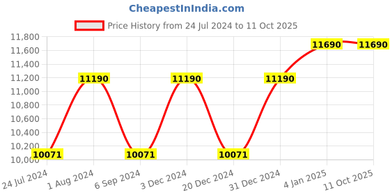 myntra.com Ray-Ban Unisex Brown Lens & Gold-Toned Aviator Sunglasses with UV Protected Lens ray-ban Price History Graph from 24 Jul 2024 to 11 Oct 2025
