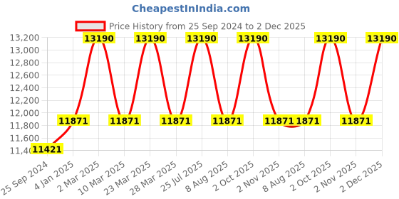 myntra.com Ray-Ban Unisex Brown Lens & Gold-Toned Polarised Oversized Sunglasses 8056597431972 ray-ban Price History Graph from 25 Sep 2024 to 2 Dec 2025