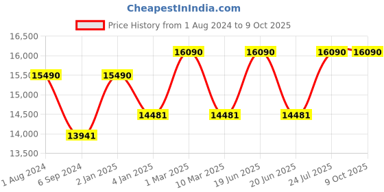 myntra.com Ray-Ban Unisex Brown Lens & Gold-Toned Rectangle Sunglasses with Polarised Lens ray-ban Price History Graph from 1 Aug 2024 to 8 Oct 2025
