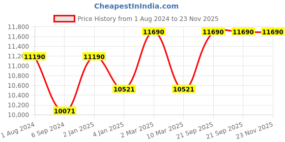 myntra.com Ray-Ban Unisex Brown Lens & Gold-Toned UV Protected Lens Other Sunglasses  8056597523134 ray-ban Price History Graph from 1 Aug 2024 to 23 Nov 2025