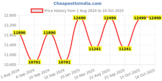 myntra.com Ray-Ban Unisex Brown Lens & Gold-Toned UV Protected Oversized Sunglasses 8056597445122 ray-ban Price History Graph from 1 Aug 2024 to 16 Oct 2025