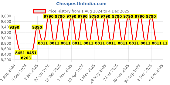 myntra.com Ray-Ban Unisex Brown Lens & Gold-Toned UV Protected Oversized Sunglasses 8056597530972 ray-ban Price History Graph from 1 Aug 2024 to 4 Dec 2025