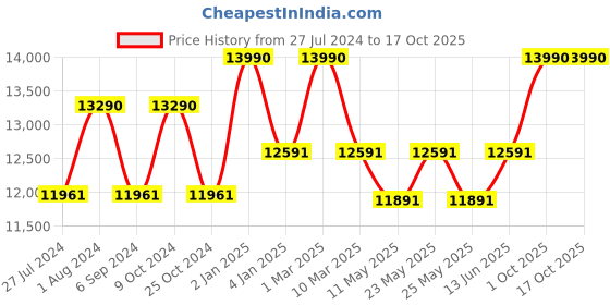 myntra.com Ray-Ban Unisex Cateye Sunglasses with Polarised and UV Protected Lens 8056262031087 ray-ban Price History Graph from 27 Jul 2024 to 16 Oct 2025