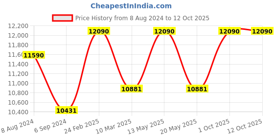 myntra.com Ray-Ban Unisex Cateye Sunglasses with Polarised and UV Protected Lens 8056262142608 ray-ban Price History Graph from 8 Aug 2024 to 10 Oct 2025
