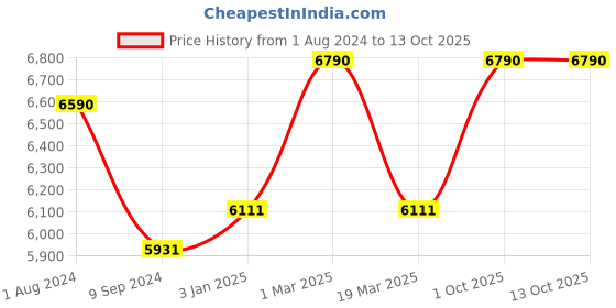 myntra.com Ray-Ban Unisex Cateye Sunglasses with UV Protected Lens ray-ban Price History Graph from 1 Aug 2024 to 12 Oct 2025